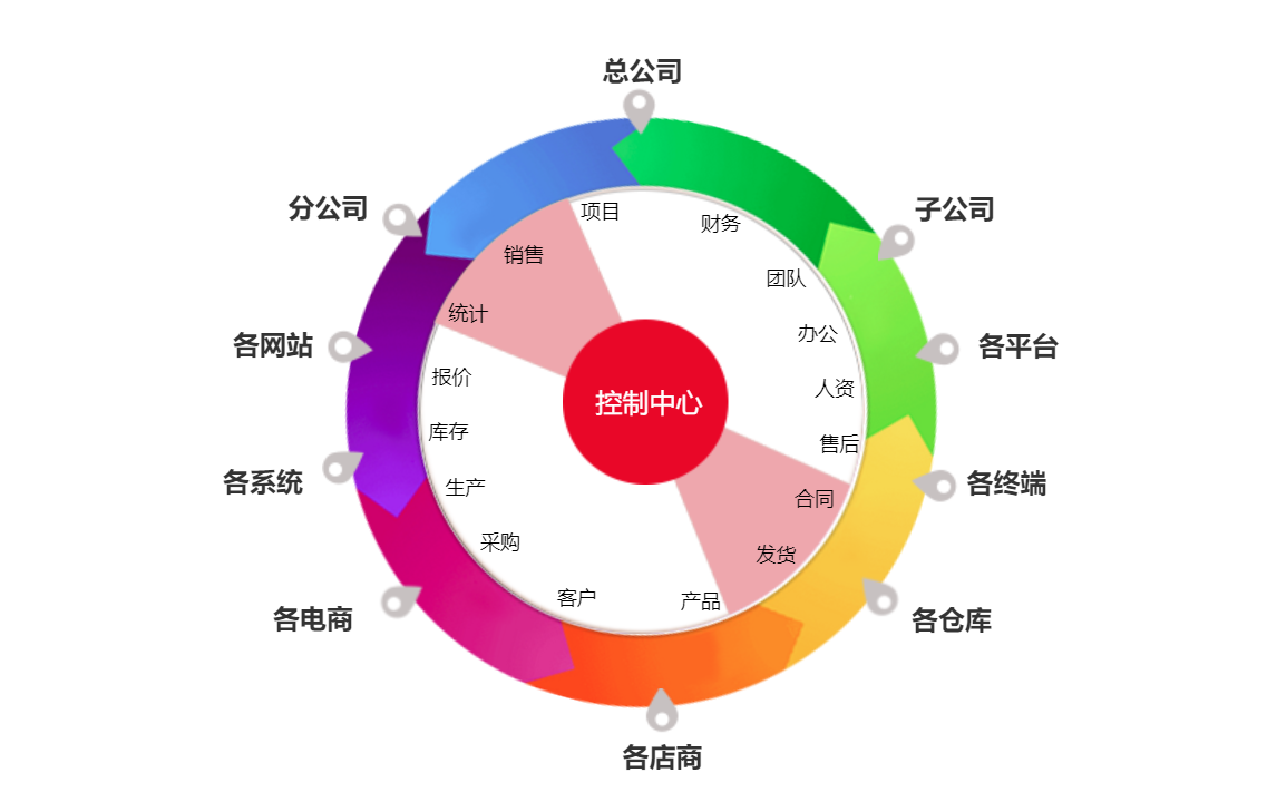 智邦國際 打破一切信息孤島，“一體化”成為企業管理核心目標